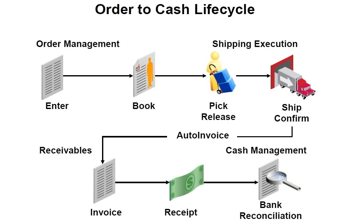 Order to Cash. Order to Cash процесс. Кэш менеджмент. Архитектура Cash Management.