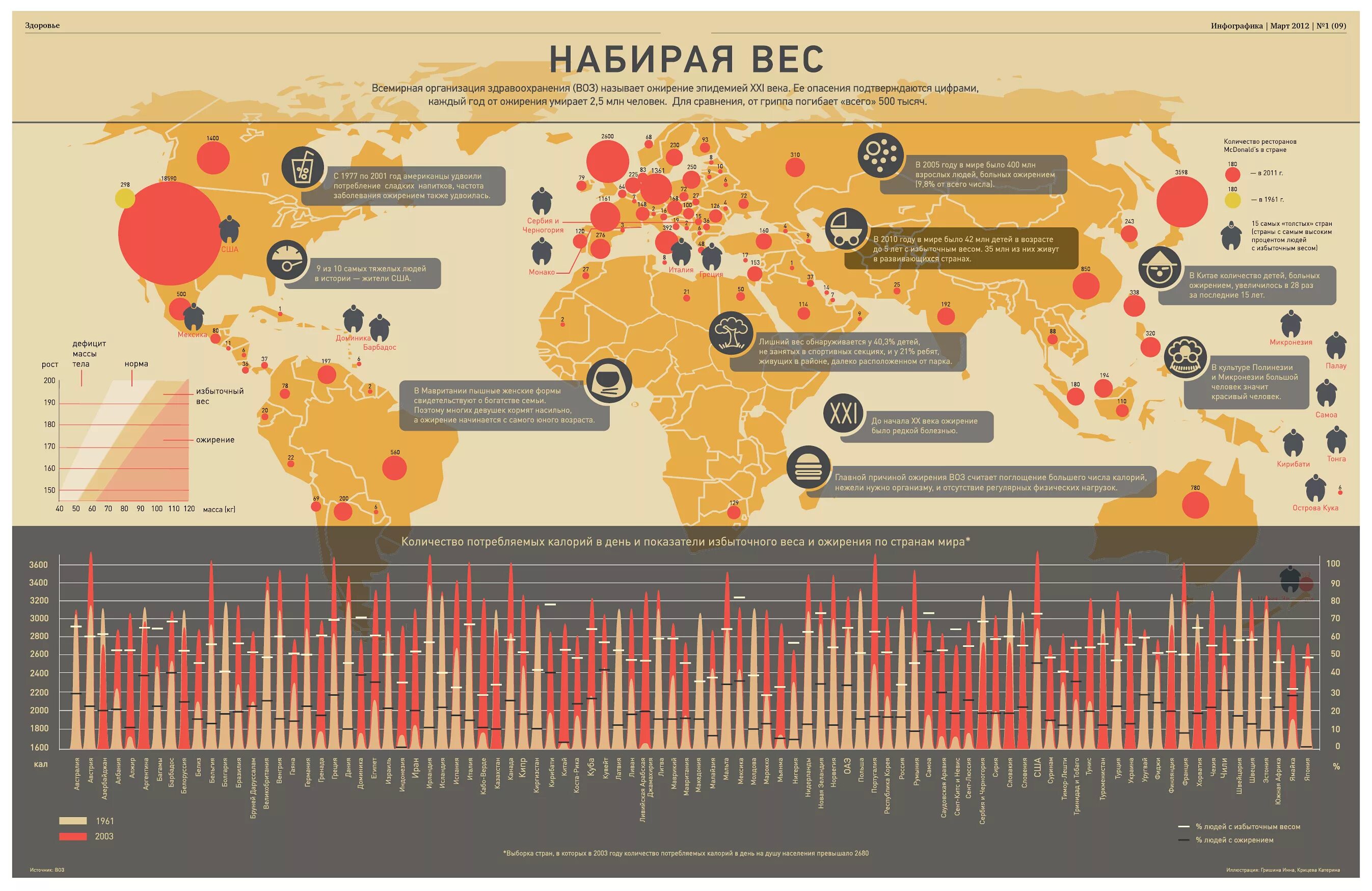 Инфографика. Сравнительная инфографика. Скорость инфографика. Ожирение инфографика. Финансово избыточные страны