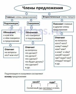 На какой второстепенный вопрос отвечает чем