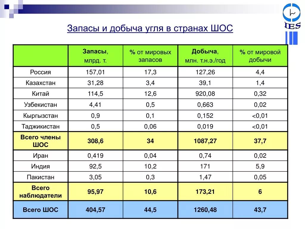 Добыча и запасы нефти. Запасы и добыча природного газа в мире. Запасы газа в млрд тонн. Запасы газа в Китае.