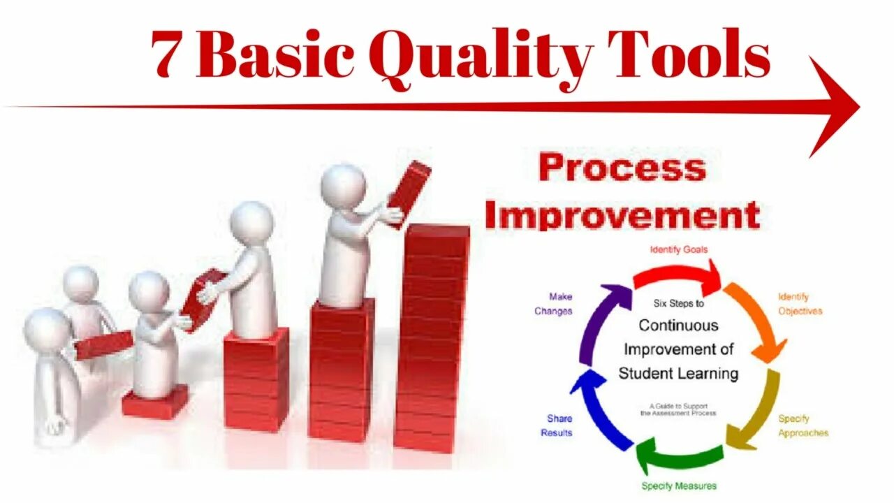 Continuous Improvement. Continuous Improvement process. Инструменты Кайдзен. Кайдзен картинки. Quality tools