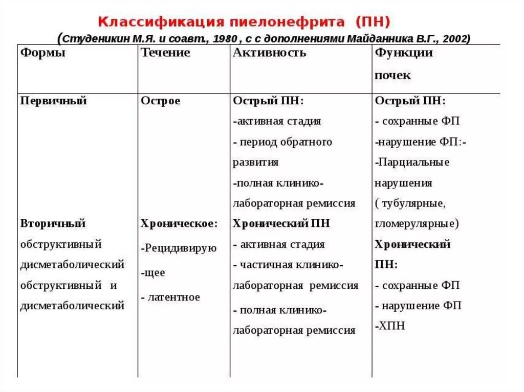 Хронический пиелонефрит возраст. Классификация острого и хронического пиелонефрита у детей. Клинические формы острого пиелонефрита. Основной симптом острого пиелонефрита. Основные клинические симптомы острого пиелонефрита.