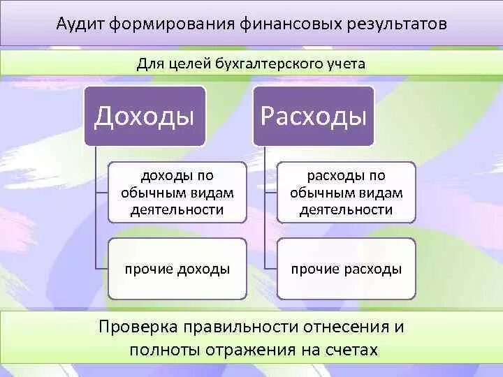 Аудит прочих доходов и расходов. Аудит прочих доходов и расходов