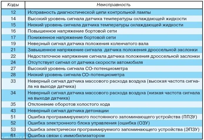 Коды ошибок приборной панели ВАЗ 2114. Коды ошибок ВАЗ 2114 инжектор 8. Коды ошибок ВАЗ 2115 инжектор 8 1.1. Коды ошибок ВАЗ 2114 инжектор 8 на панели приборов. Ошибки ваз 2115 8 клапанов инжектор