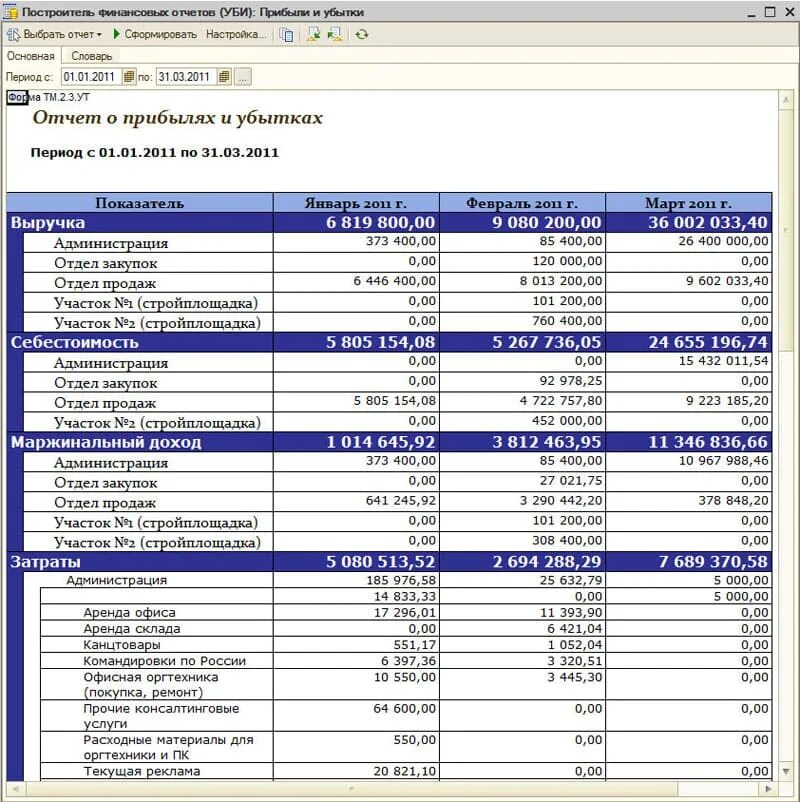 Отчет о прибылях и убытках форма управленческий учет. Управленческий отчет о прибылях и убытках в гостинице. Таблица управленческого учета excel. Отчет управленческий баланс. Ведение установленной отчетности