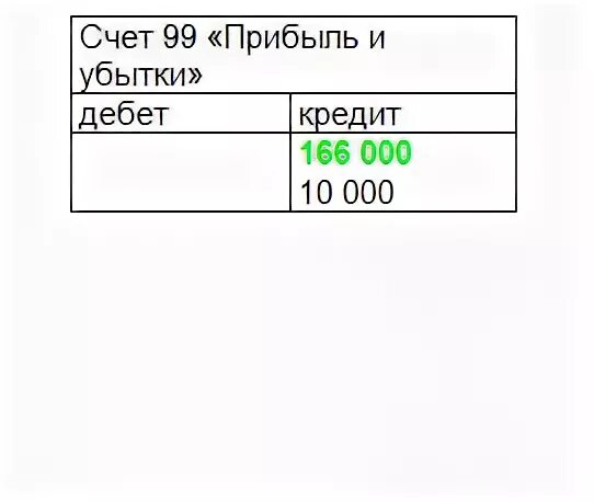 Структура счета 90. Счет 99. Счет 90.9. Структура 99 счета.