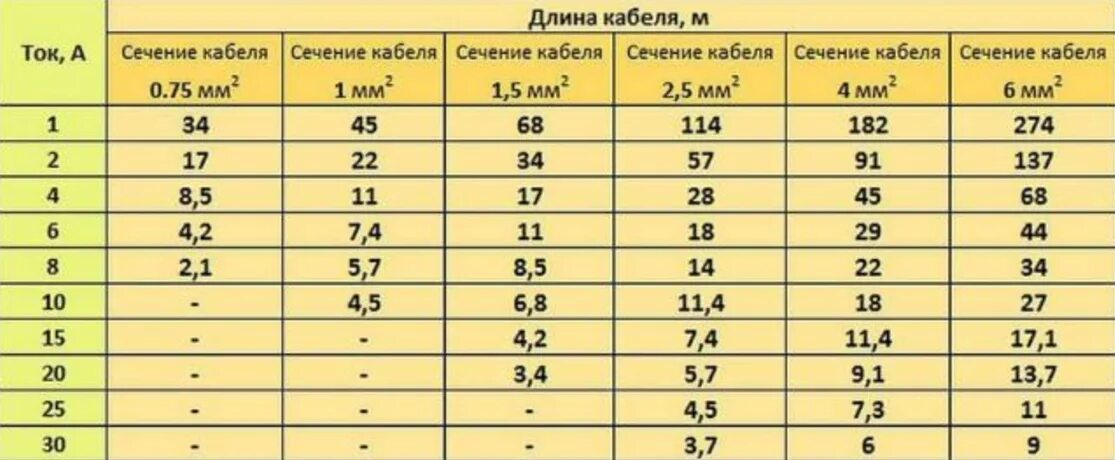 5 95 ток. Сечение кабеля по мощности таблица 12v. Сечение провода для светодиодной лампы 220в. Сечение провода для светодиодных светильников 220в. Сечение кабеля по мощности 12 вольт.