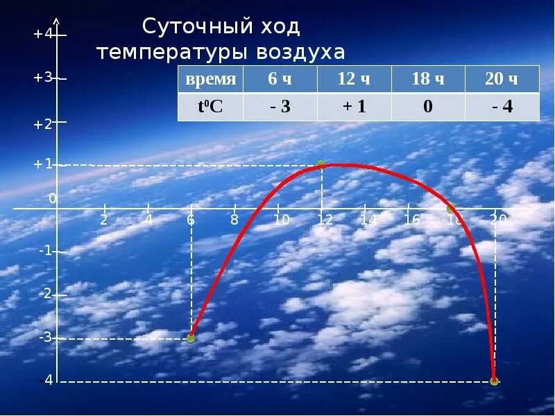 Суточный ход температуры воздуха. Температура воздуха слайд. Температура воздуха презентация. Суточный ход температуры воздуха 6 класс. Температура воздуха на выпуске