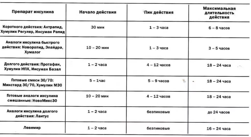 Через сколько времени действуют уколы. Таблица уколов инсулина дозировка. Таблица дозировки инсулина для собак. Схема введения инсулина коту. Интервал введения короткого инсулина.