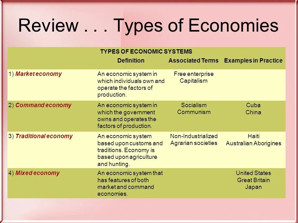 Economy system. The Types of Economics. Types of economy. Types of economic Systems. Economics Definition.