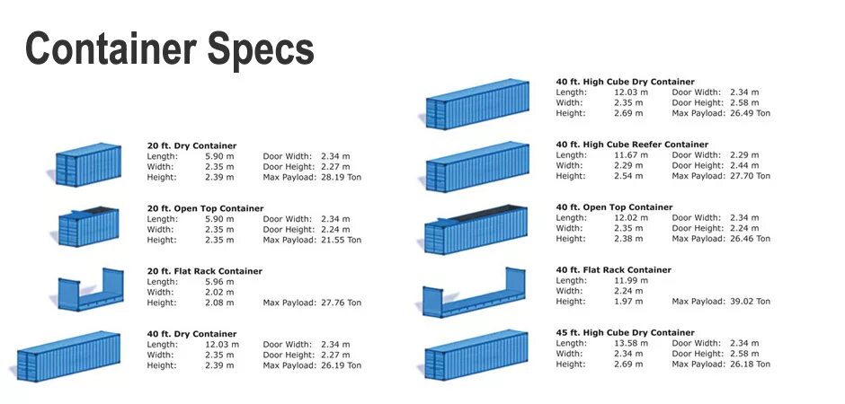 Внутренние размеры морского контейнера. Контейнер ИСО-20dc. Типоразмер контейнера 40 g1. 45g1 контейнер расшифровка. Морской контейнер типа 45g1.
