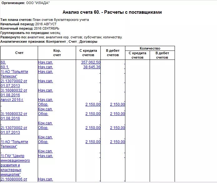 Бюджетный счет номер счета. Анализ счета 10. Карточка счета 57. Анализ счета 90. Анализ счета 57.