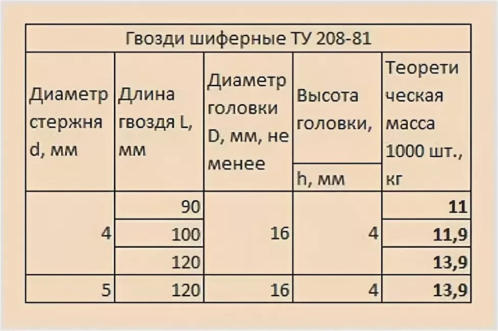 Гвозди шиферные вес 1 шт. Вес шиферного гвоздя 5х120. Вес одного шиферного гвоздя 5 120. Вес 1 шиферного гвоздя.