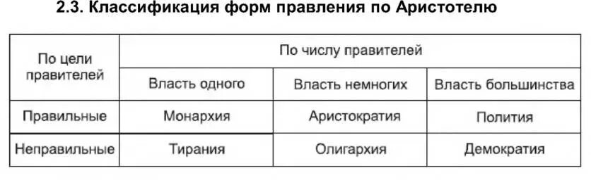 Правильные и неправильные формы правления. Аристотель классификация форм правления. формы правления по аристотелю. аристотель правильные и неправильные формы правления. типология форм правления аристотеля.