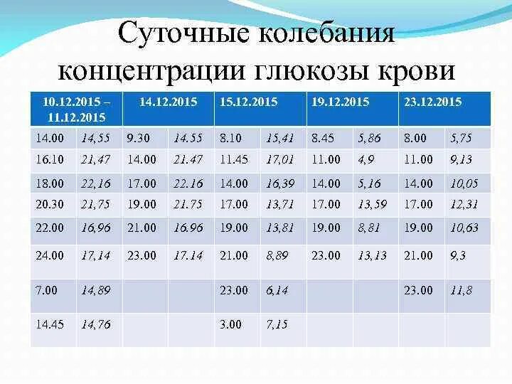 Суточные колебания Глюкозы в крови. Нормы колебания сахара в крови. Суточное колебание Глюкозы в крови норма. Суточный уровень Глюкозы в крови. Уровень глюкозы в крови у здорового человека