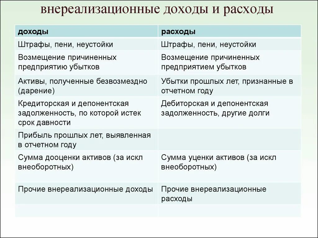 Налогообложение внереализационных расходов. Внереализационные доходы. Внереализационные доходы и расходы. Прочие внереализационные доходы. Внереализационные доходы организации.