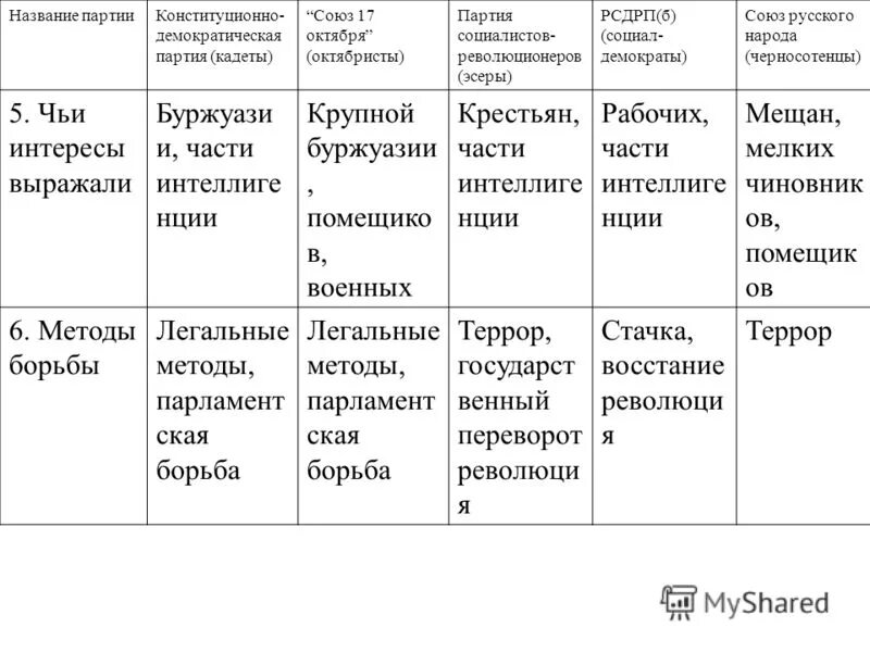 Какие интересы выражает партия. Партия Союз 17 октября методы борьбы. Партии Союз 17 октября РСДРП. Таблица Союз русского народа Союз 17 РСДРП. Партии кадетов и октябристов 1905.