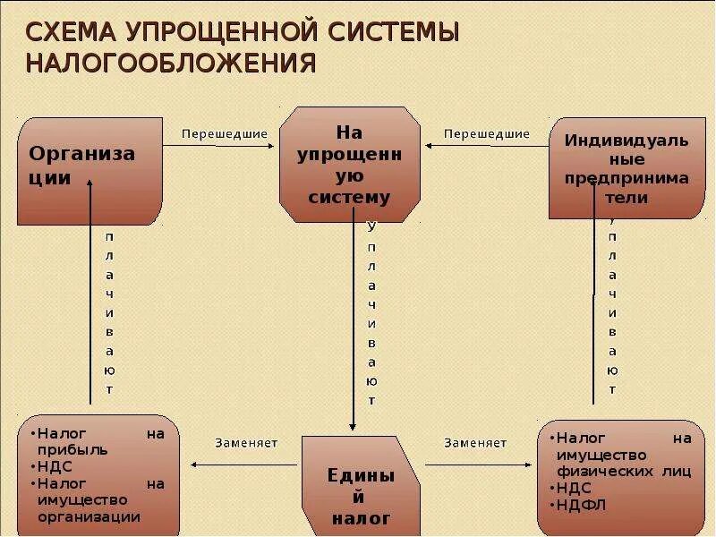 Перейти на 1 налогообложения. Упрощенная система налогообложения схема. ИП схема упрощенного налогообложения. Индивидуальные предприниматели схема налогообложения. Схема систем налогообложения для ИП.