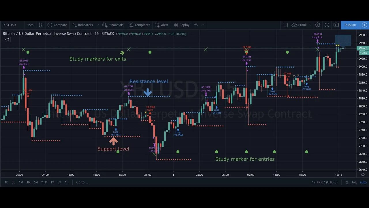 Индикатор паттернов tradingview. Индикаторы для трейдинга. Tradingview indicator present 300 47 none. Индикаторы трейдингвью. Трейдингвью индикаторы.