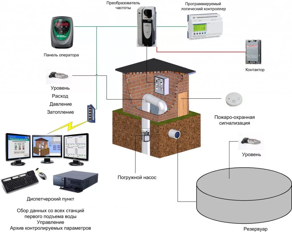 станция управления скважинными насосами "суз-200". поведение газа в скважине. управление скважиной. управление скважиной. схема установки погружного насоса.