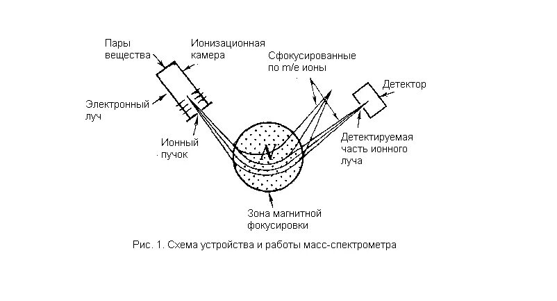 Принципиальная схема масс-спектрометра. Масс-спектрометр принцип работы схема. Масс-спектрометр принцип работы. Схема работы масс-спектрометра. Пучок ионов попадает в камеру