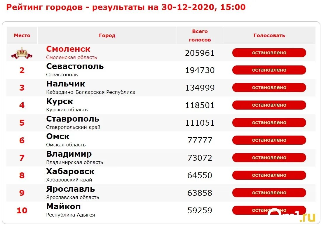 10 Лучших городов России по опросу людей. Результаты голосования выбора 2024