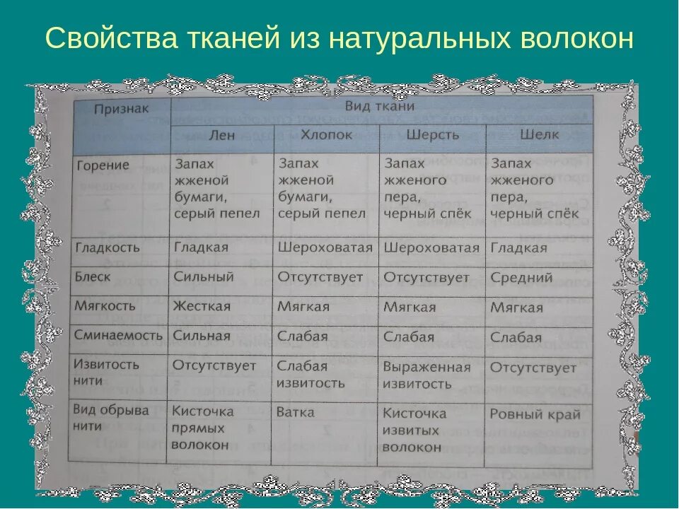 Характеристика петуальной ткани.. Таблица признаки тканей из натуральных волокон. Характеристика свойств тканей. Свойства тканей из натуральных волокон. Особенности хлопка