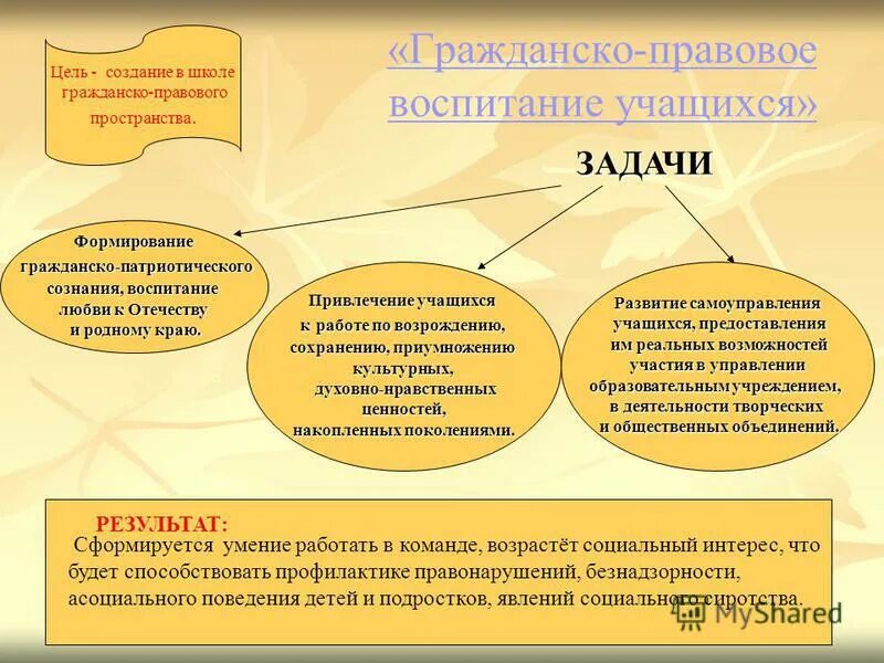 формирование гражданского сознания