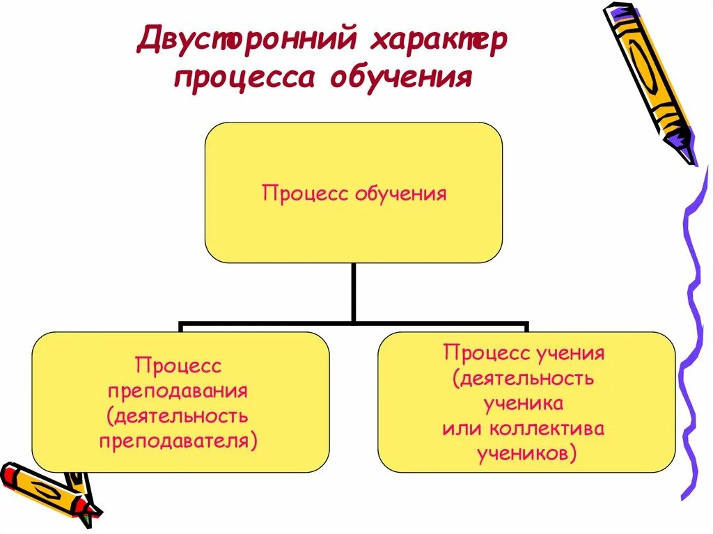 Двухсторонний характер процесса обучения. Двухсторонний характер процесса обучения в педагогике. Стимулирующе-мотивационный компонент процесса обучения. Обучение как двусторонний процесс.