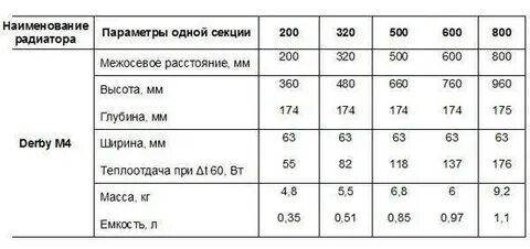 Вес советских чугунных батарей