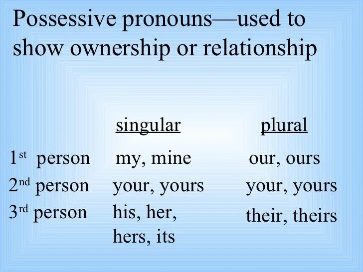 Person plural. Possessive pronouns plural. Possessive pronouns. Possessive singular and plural правила. Possessive determiners.