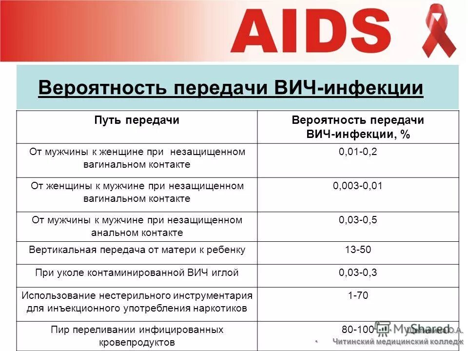 Незащищенный акт через сколько сдавать анализы