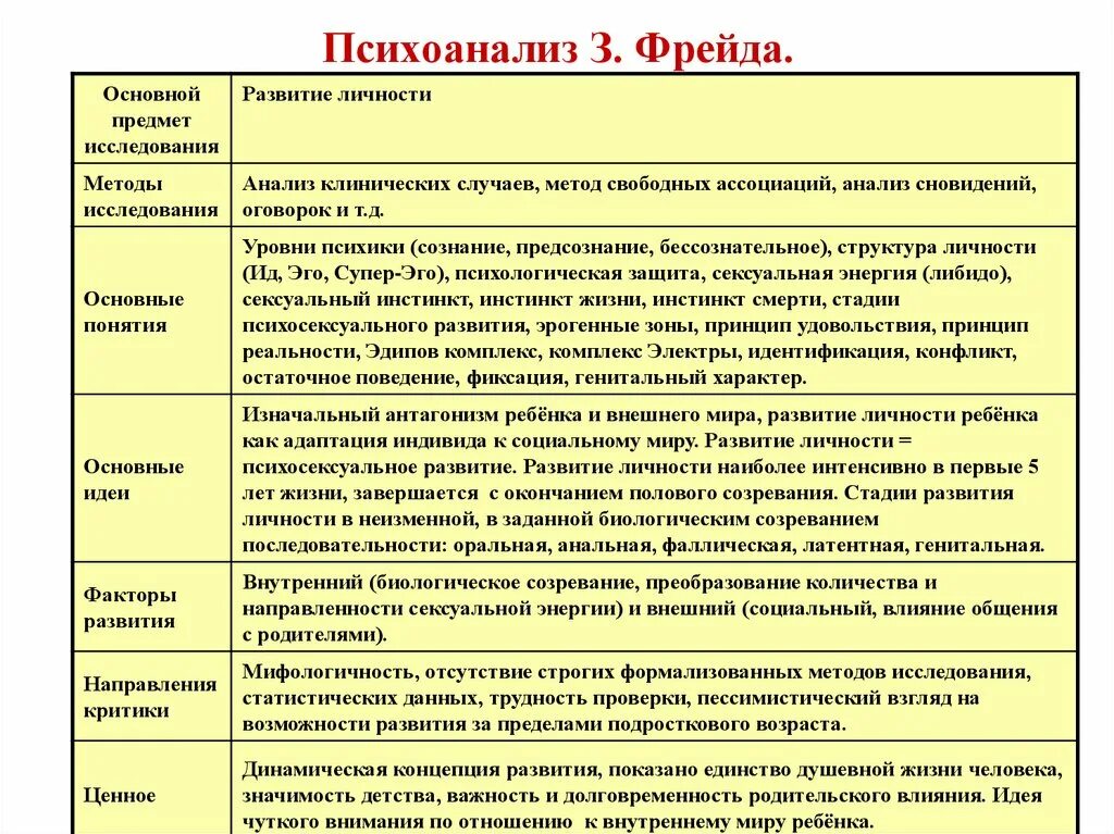 Психоанализ поведения. Фрейд стадии психологического развития личности. Психоаналитическая концепция психического развития Фрейда. Теория развития Фрейда основные. Теория психоанализа Фрейда.