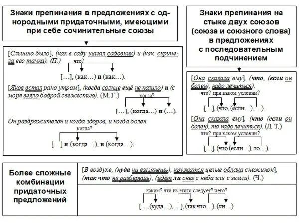 Спп с разными подчинениями. Сложноподчинённые предложения с несколькими придаточными типы связи. Схема сложных предложений пример с придаточным. Знаки препинания в предложениях с несколькими придаточными таблица. Пунктуация в сложноподчиненном предложении схема.