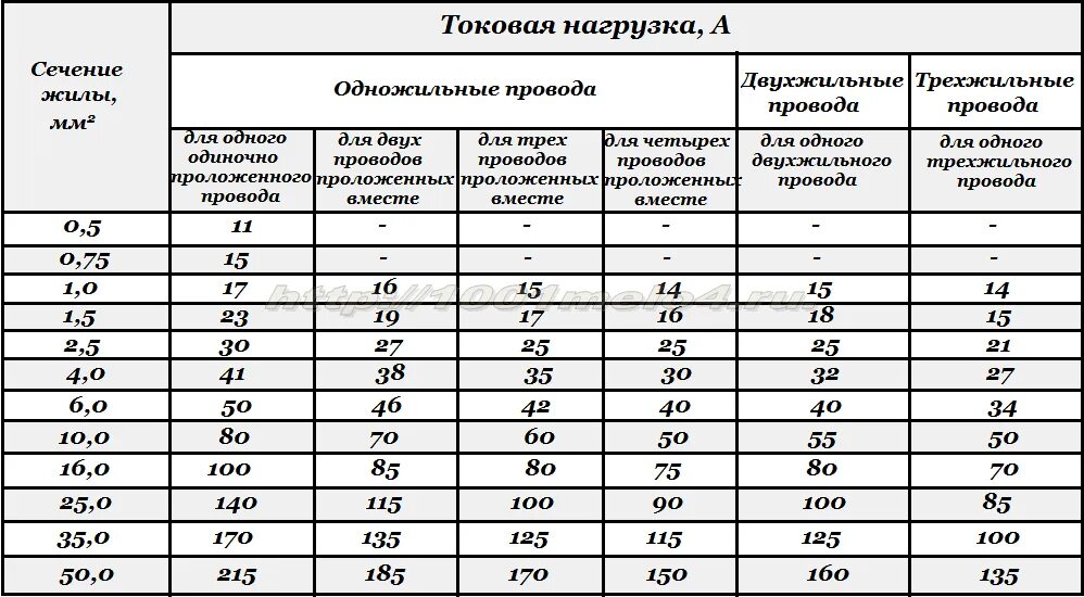 Сечение проводов токовая нагрузка