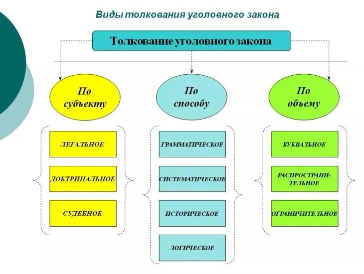 Легальное c. Виды толкования уголовного закона схема. Понятие толкования уголовного закона. Виды толкования уголовного закона по объему. Виды толкования уголовного закона по приемам способам.