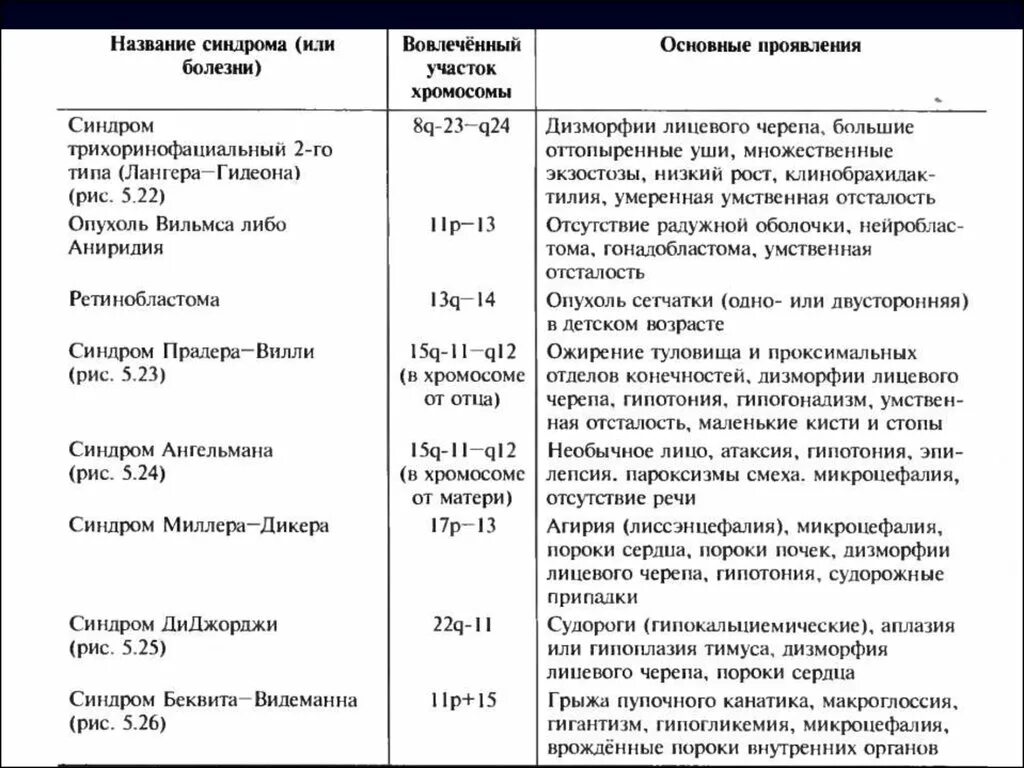 Хромосомные заболевания человека таблица. Хромосомные синдромы таблица. Таблица наследственных болезней причины. Проявления. Таблица наследственные заболевания название болезни признаки. Изменения первой хромосомы