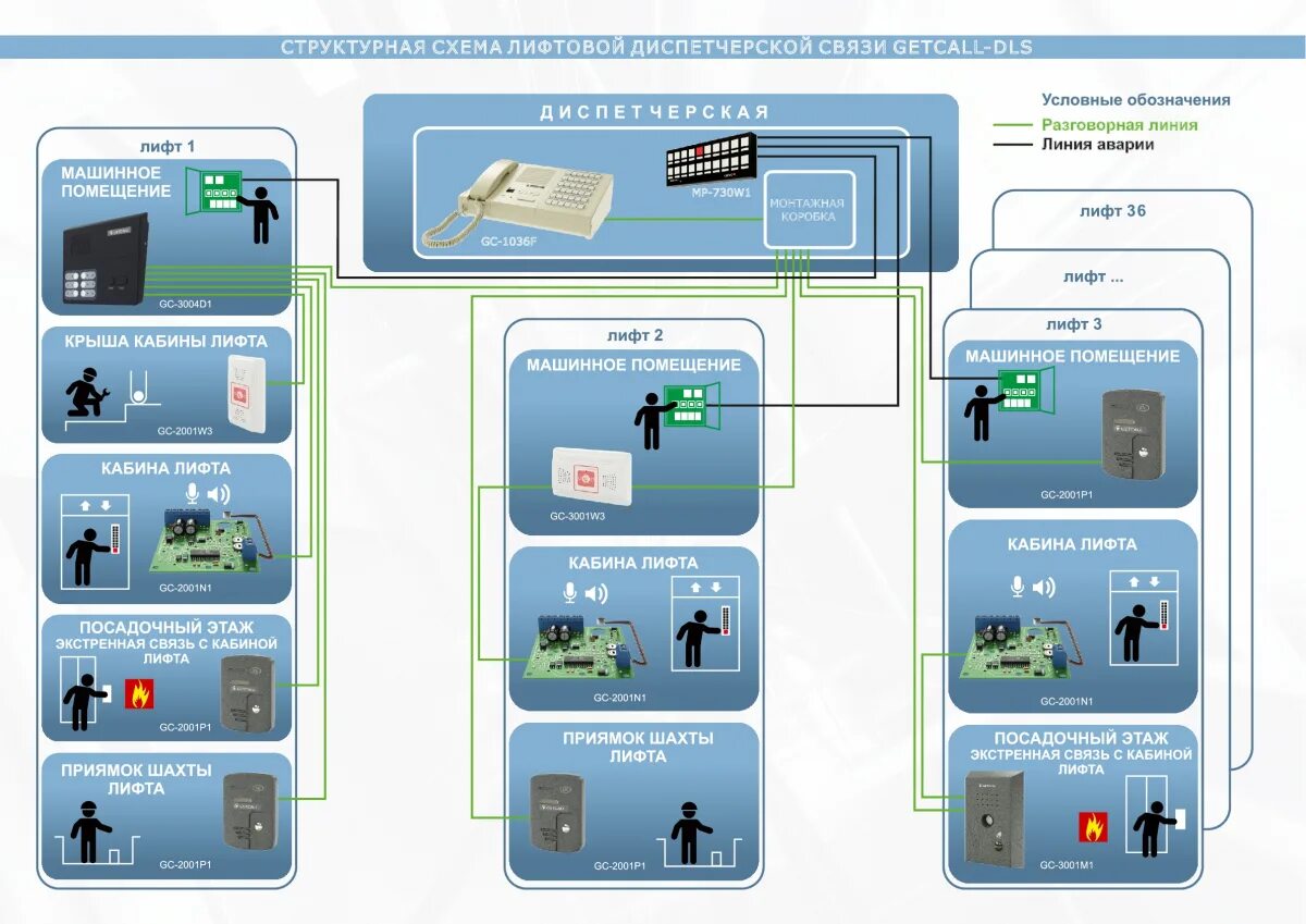 Связь мгн. АСУД 248 диспетчеризация лифтов. Пульт GC-1036f2. Схема диспетчеризации лифтов АСУД-248. Система диспетчеризации АСУД-248.