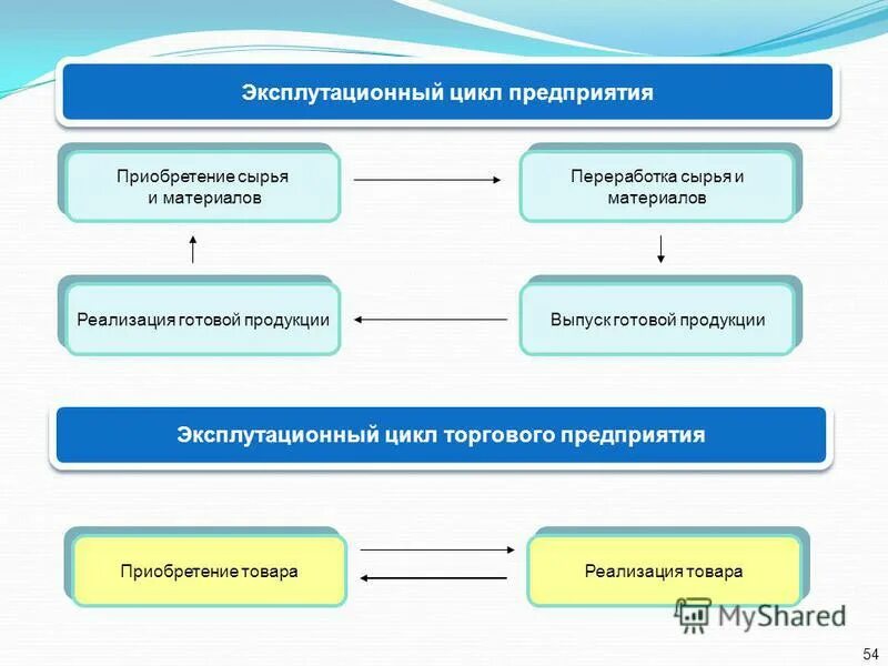 Организацией реализованы материалы. Торговый цикл. Цикл предприятия. Производственный цикл на торговом предприятии. Составляющие финансового цикла предприятия.