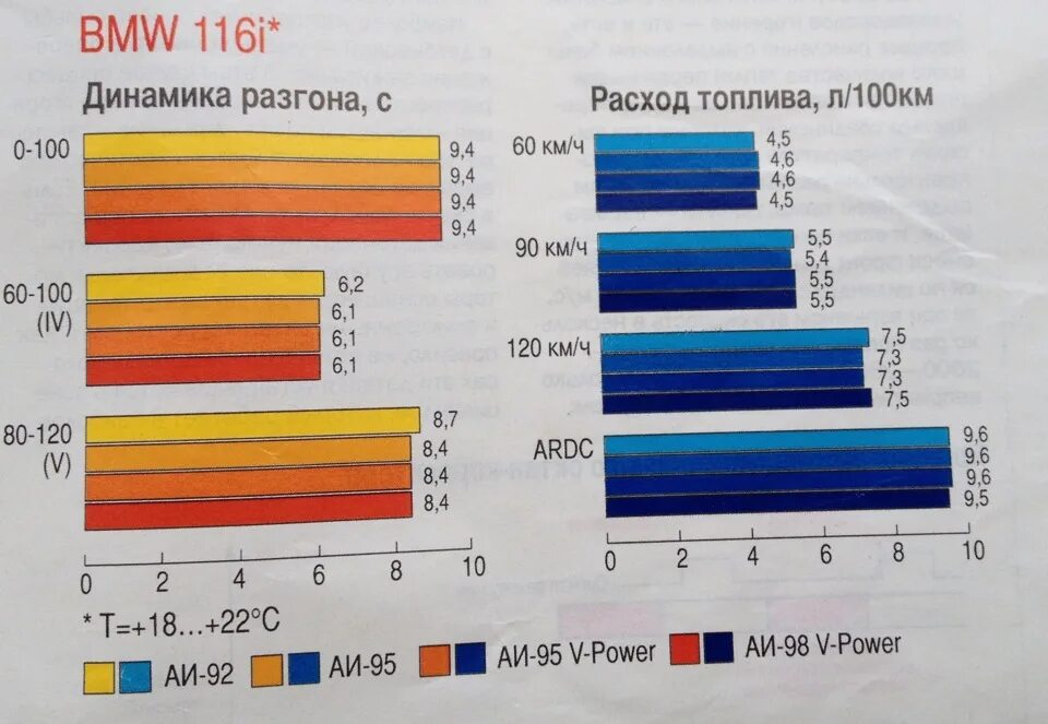 Различие бензинового. Бензин 92 95 98 отличия. Отличия 95 и 92 бензина. Различие 92 и 95 бензина. Отличия марок бензина.