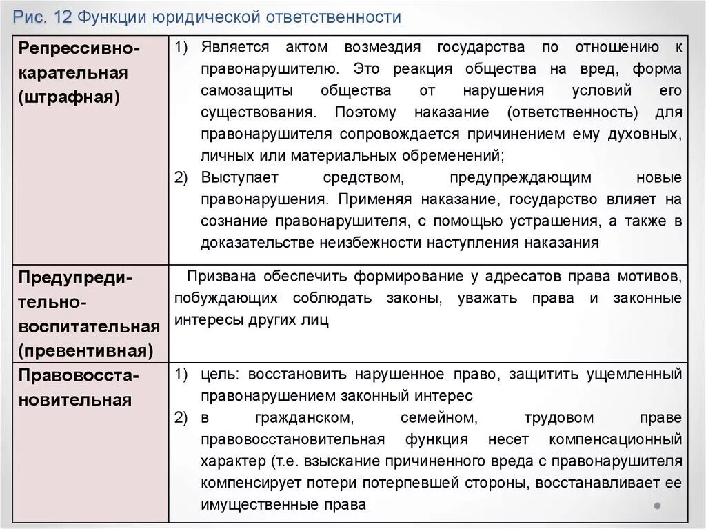 Защитить функция. Функции юридической ответственности кратко. Функции юридической ответственности схема. Карательная функция юридической ответственности. Функции юридической ответственности таблица.