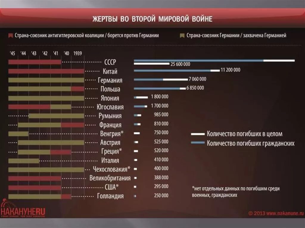 Сколько умерших во второй мировой. Количество погибших во второй мировой войне по странам. Сколько умерших во второй мировой. Потери второй мировой войны таблица. Количество погибших во второй мировой войне по странам таблица.