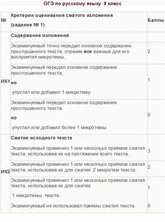 Сколько баллов за сочинение и изложение огэ. Критерии оценивания ОГЭ по русскому языку. Критерии оценки сочинения и изложения ОГЭ. Критерии оценивания ОГЭ русский язык. Критерии ОГЭ русский язык 2022.