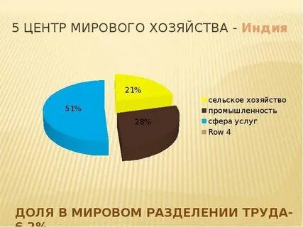 Структура хозяйства индии