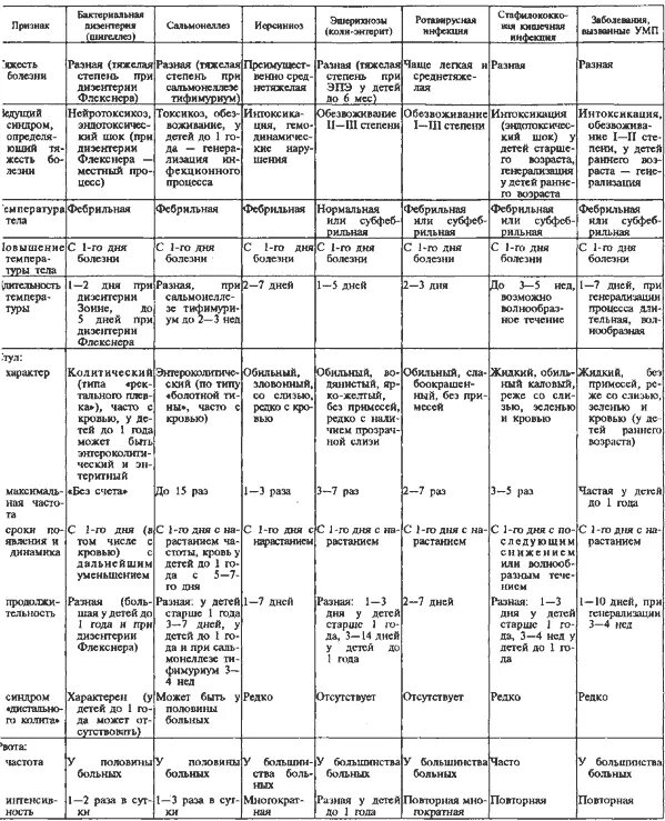 Дифференциальная диагностика кишечных инфекций у детей таблица. Дифф диагностика острых кишечных инфекций. Дифференциальная диагностика кишечных инфекций дизентерия. Диф диагноз острых кишечных инфекций. Шигеллез сальмонеллез