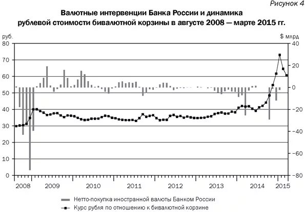 Валютный курс банка россии. Регулирование ЦБ РФ валютного курса. Валютные интервенции ЦБ РФ. Интервенции ЦБ на валютном рынке. Валютные интерваенции банк России 2008.