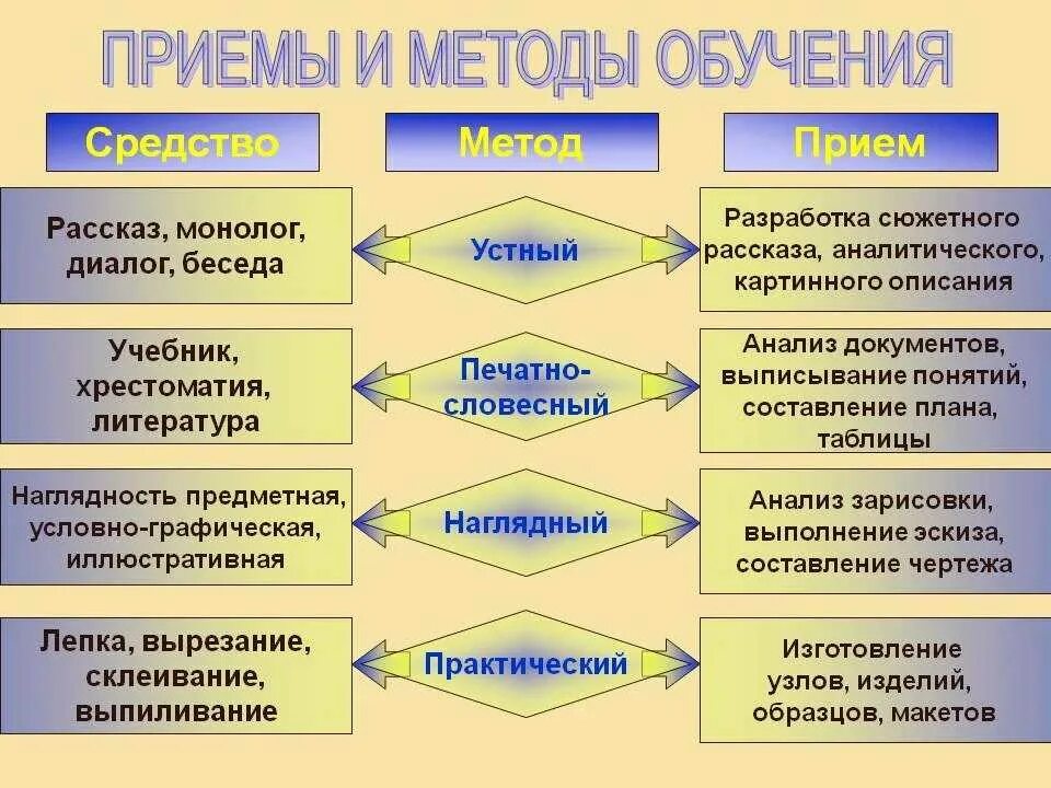 Технологии работы на уроке