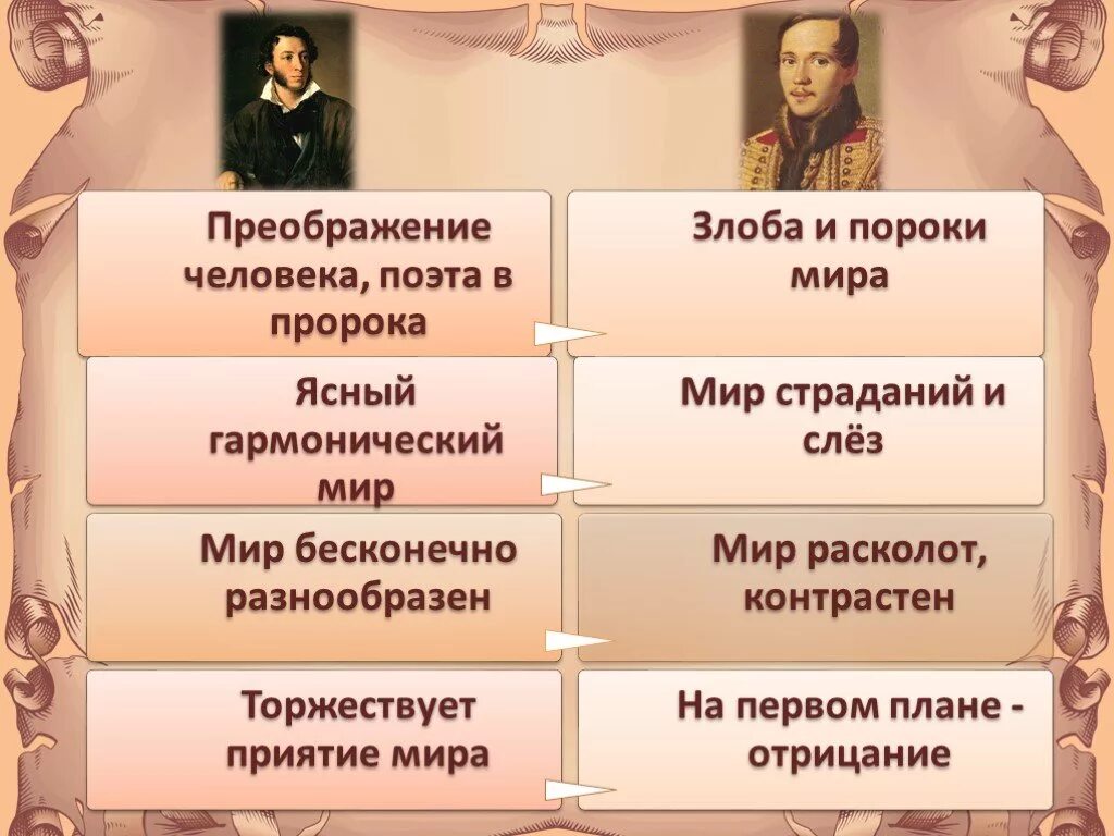 Какой образ поэта в стихотворении поэт. Тема поэта и поэзии в лирике м. ю. Лермонтова. Тема пророка в лирике Лермонтова. Различия Пушкина и Лермонтова. Сравнение Пушкина и Лермонтова таблица.