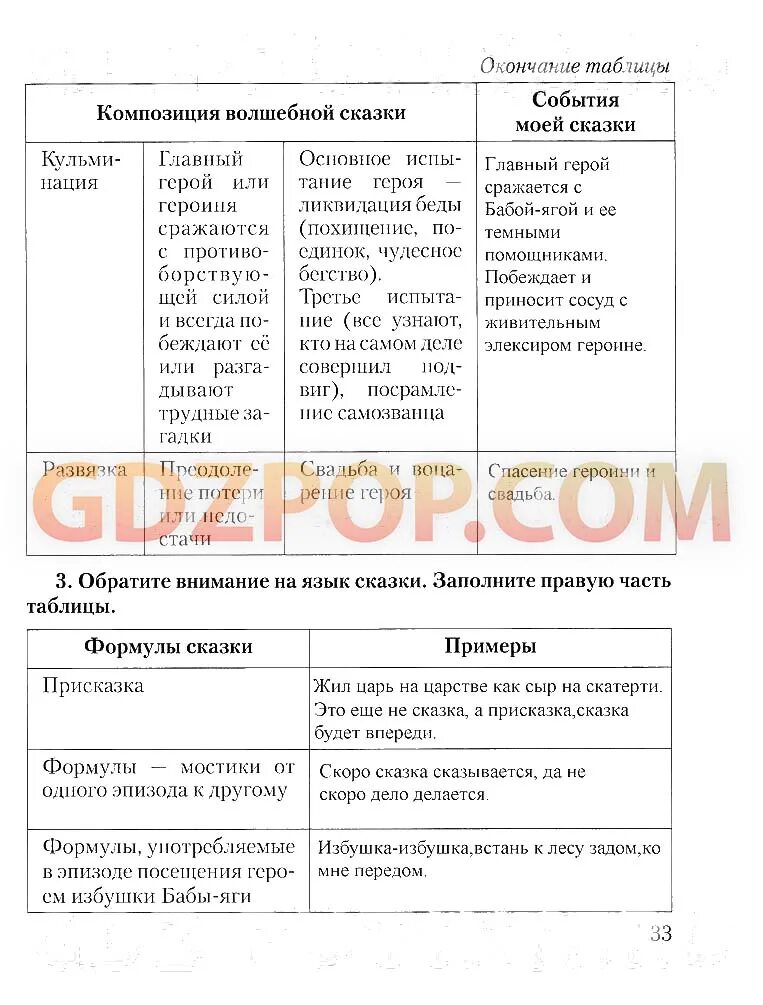 Заполните правую часть таблицы приведя примеры из сказки а.с Пушкина. Решебник по литературе 5 класс вопросы