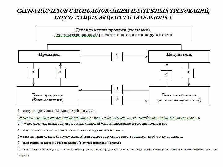 Схема расчетов платежными требованиями. Схема документооборота платежного требования. Схема расчетов платежными требованиями с акцептом. Схема расчетов посредством платежных требований.